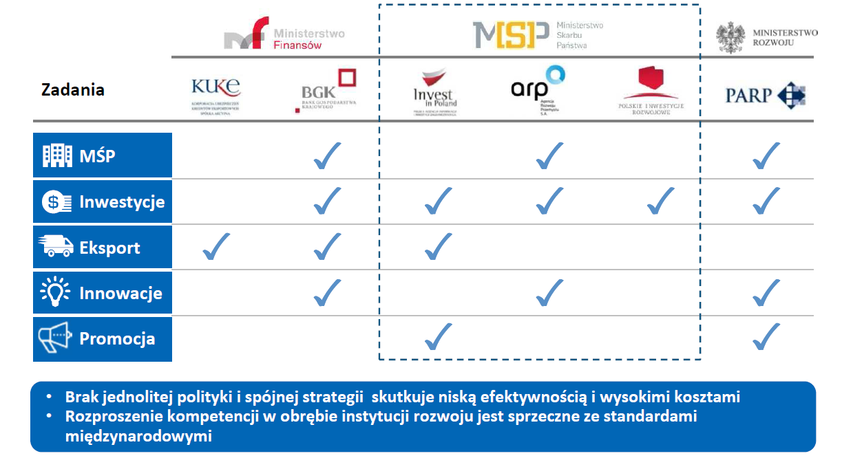 Źródło: Ministerstwo Rozwoju Plan