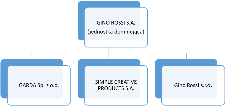 Simple Creative Products S.A. ( Simple ) prowadzi działalność od 7 września 1998 roku, do dnia 27 maja 2010 r. funkcjonowała jako Simple Creative Products Sp. z o.o. Siedziba Simple mieści się w Warszawie, przy ulicy Krakowiaków 16.