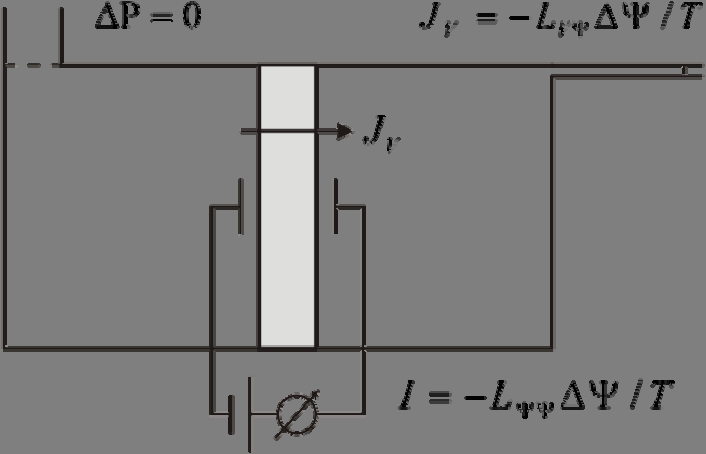 9 Rys. 3.5. Schemat uładu dla pomaru eletroosmozy. Równane defnujące eletroosmozę otrzymamy przez podzelene równana 3.4 przez 3.5 z uwzględnenem warunu Δp = 0 ; Manowce: V I = Δp= o L L VΨ ΨΨ. 3.30.