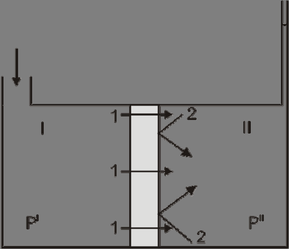 94 3.6. Uład membranowy w stane równowag osmotycznej został przedstawony na Rys. Rys. 3.6. Schemat uładu membranowego w równowadze osmotycznej.