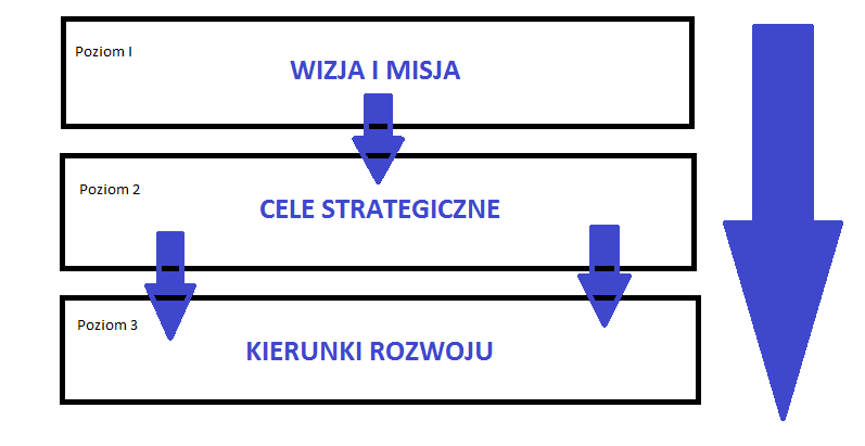 Rysunek 9. Struktura strategiczna dokumentu, schemat konstrukcji i hierarchizacji celów Źródło.