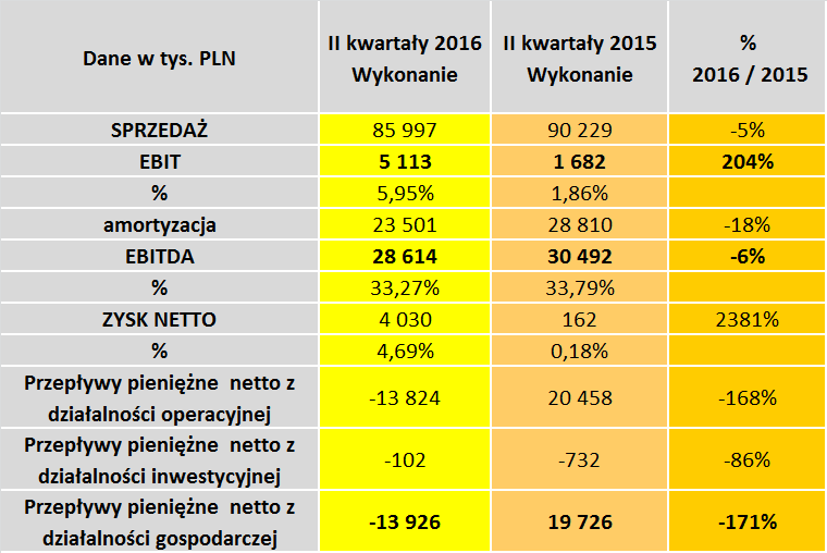 14 Grupa ULMA Construccion Polska S.A. Wynik finansowy I-II kw.