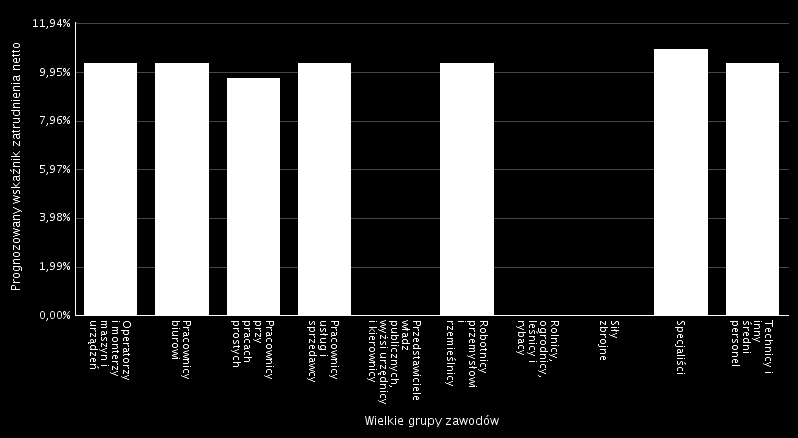 Prognozowany wskaźnik zatrudnienia netto ogółem w 2016 roku WZ=28,80% Tabela 27. Prognozowany wskaźnik zatrudnienia netto wg wielkich grup zawodów w 2016 roku.