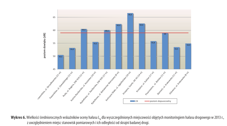 Rysunek 3.13 Wielkość średniorocznych wskaźników oceny hałasu Ldwn dla poszczególnych miejscowości z z uwzględnieniem miejsc stanowisk pomiarowych w 2013 r.