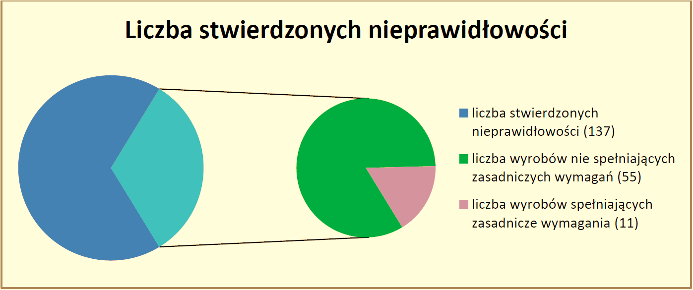 Wyniki kontroli urządzeń LED dane UKE Podsumowanie kontroli 341 urządzeń LED, przeprowadzonych w okresie od 1 stycznia 2014 r. do 31 grudnia 2015 r.