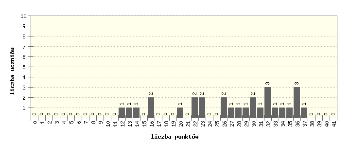 Rozkład punktów dla całej populacji uczniów przedstawiony został na poniższym wykresie. Osadzenie wykresu na środku świadczy, że sprawdzian umiarkowanie trudny. był dla uczniów 4.