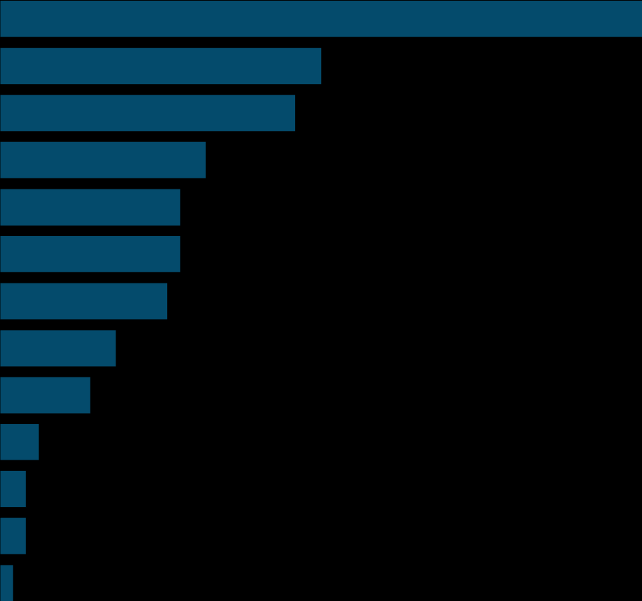 17 Przyczyny nieposiadania konta osobistego/ror Nie potrzebuję konta, nie mam takiej potrzeby 50% Wolę trzymać pieniądze w gotówce Nie mam pieniędzy, nie mam czego oszczędzać 23% 25% Nie mam