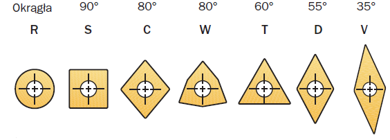 Rys. 13. Kształt płytek wg. ISO Rys. 14. Narzędzia tokarskie składane Klasyfikację narzędzi tokarskich można przeprowadzić wg różnych kryteriów.