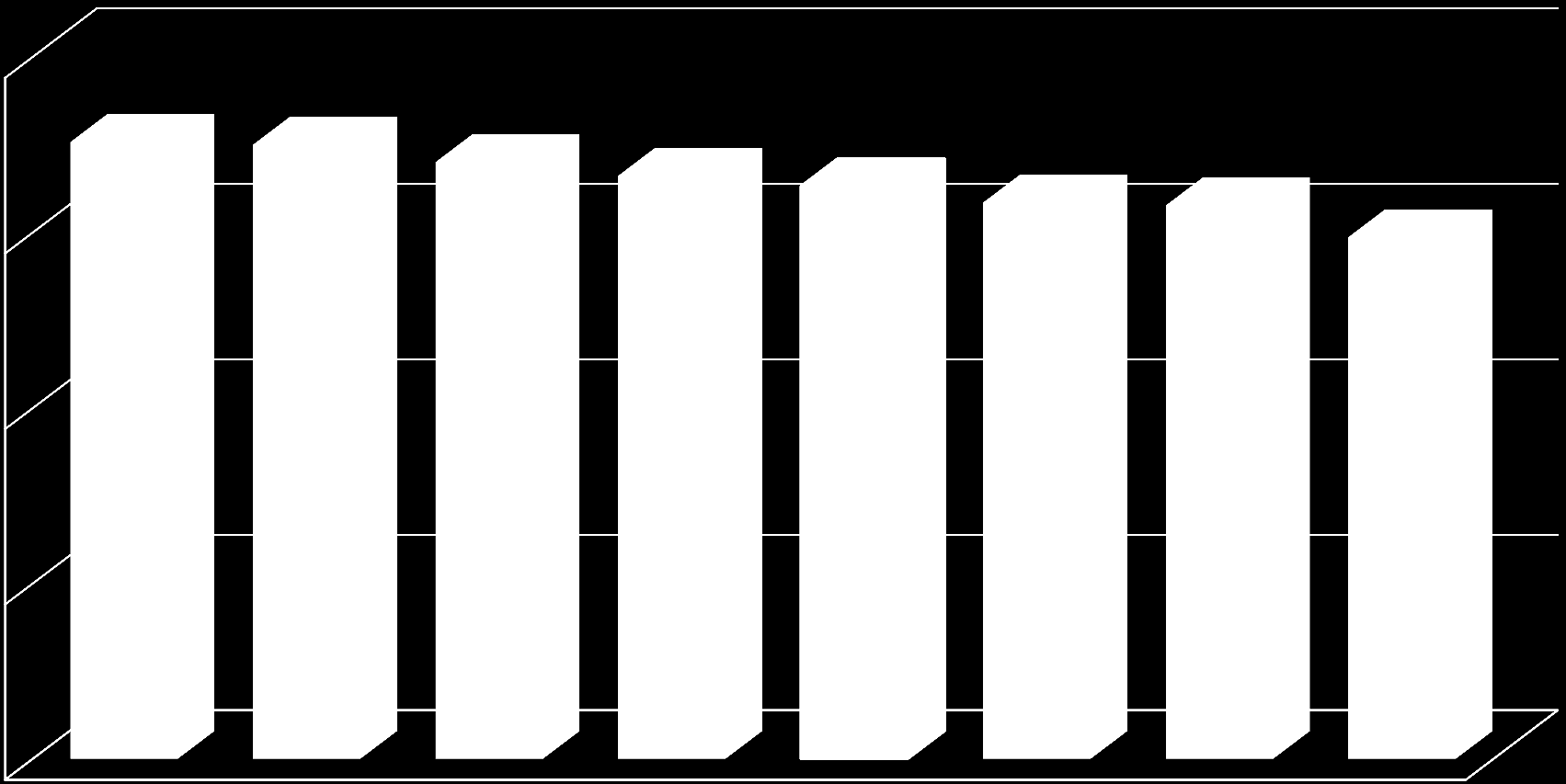 Biologiczny plon cukru [t/ha] 12,00 10,5 10,5 10,2 10,0 9,8 9,5 9,5 8,9