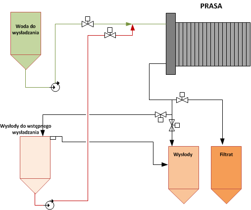 Modernizacja instalacji wysładzania błota defeko-saturacyjnego (schemat) Ilośd medium do wysładzania