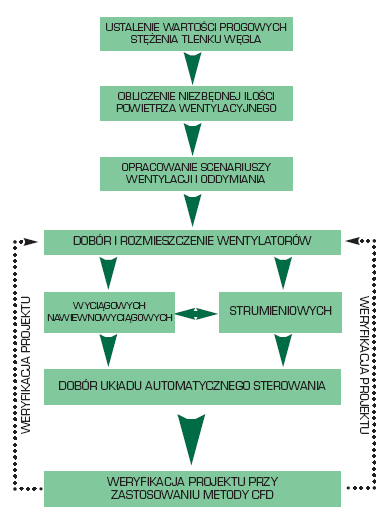 Wentylacja garaży -