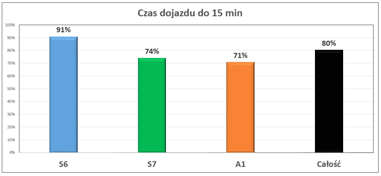 Czas dojazdu do miejsca zdarzenia