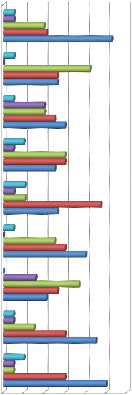 Poniższy wykres obrazuje odpowiedzi jakich dokonali ankietowani udzielając odpowiedzi na pytania w bloku C Jak ocenia Pan/ Pani możliwość zasięgnięcia informacji przez telefon (szybkość odpowiedzi,