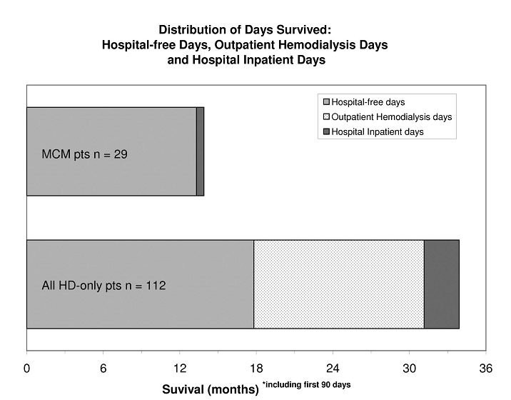 4.5% czasu w szpitalu 47.5% czasu w stacji dializ lub szpitalu (!!!) przeżycie chorych dializowanych w wieku podeszłym i z zaawansowaną współchorobowością wyniosło (mediana) 37.