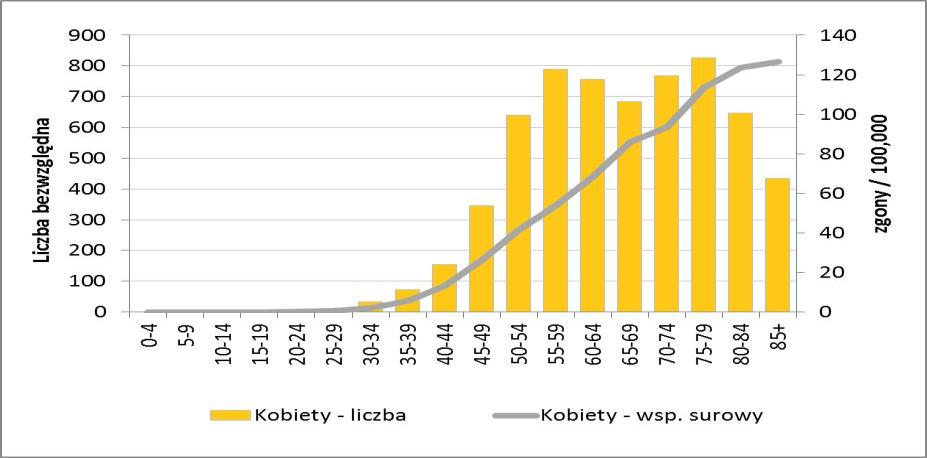 Zachorowania i zgony na raka szyjki macicy w województwach Polski w latach 2012-2013 Źródło: Krajowy Rejestr Nowotworów z dnia 21.03.2016r.