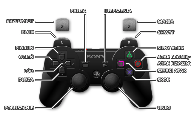 Sterowanie PlayStation 3 Poruszanie Uniki Sprint Użycie