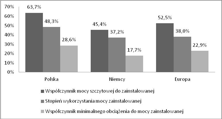 El. Wodne [MW] 2349,0 10780,0 201394,6 Źródła odnawialne [MW] 4112,0 77360,0 218384,8 Polska Niemcy ENTSO- E Współczynnik mocy szczytowej do zainstalowanej [%] 63,7 45,4 52,5 Współczynnik minimalnego
