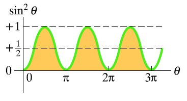 OBWODY RLC Moc w obwodach prądu zmiennego jest również funkcją czasu: P t I t R I Rsin t Moc średnia to uśredniona w czasie wartość mocy.