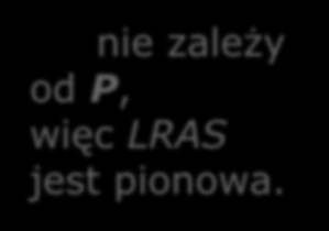 Krzywa długookresowej podaży zagregowanej (LRAS) nie