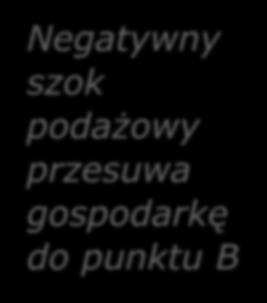 Polityka stabilizacyjna z wykorzystaniem polityki pieniężnej P LRAS Negatywny