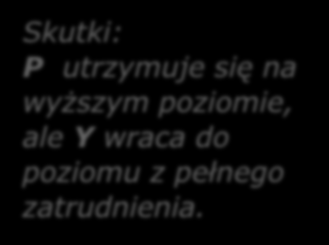 Polityka stabilizacyjna z wykorzystaniem polityki pieniężnej Ale bank centralny próbuje złagodzić szok, zwiększając podaż