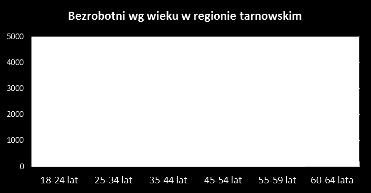 Struktura osób bezrobotnych z miasta Tarnowa i powiatu tarnowskiego Struktura bezrobotnych wg wieku W 2011 roku wśród bezrobotnych zmniejszył się odsetek ludzi młodych w wieku do 35 lat, chociaż