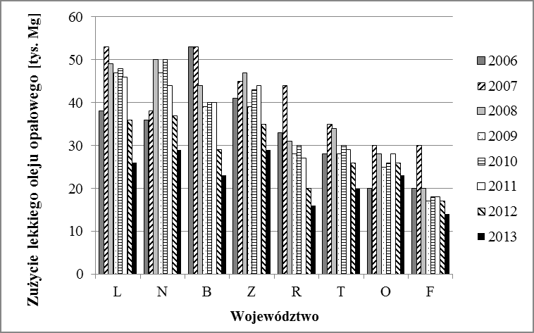 Rys. 8. Wyniki zmian zużycia lekkiego oleju opałowego w województwach, przy wykorzystaniu poniżej 50 tys.