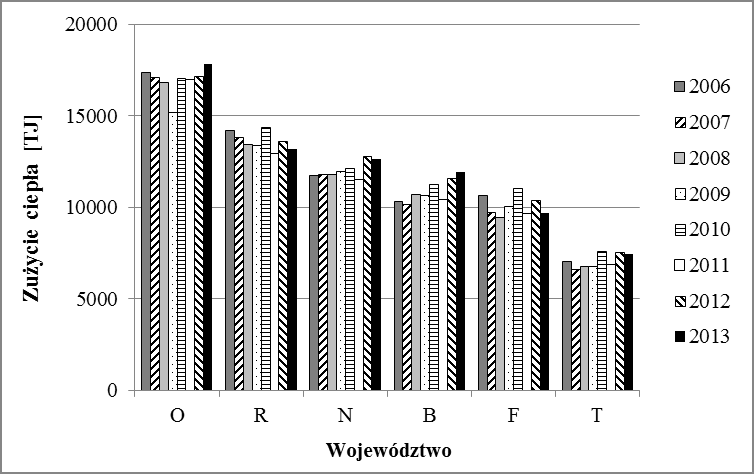 Rys. 12. Wyniki zmian zużycia ciepła w województwach, w których wykorzystano poniżej 20 PJ/rok [11] Największy wzrost okresowego tempa zmian zużycia ciepła stwierdzono w woj.