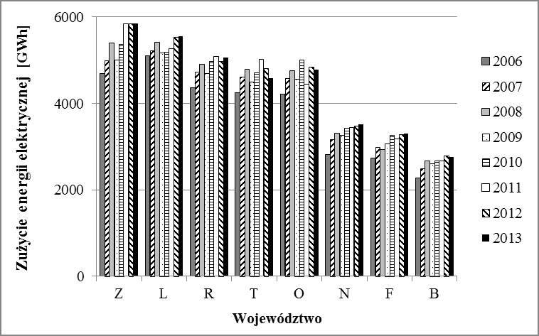 jewództwa o ilości zużytej energii z zakresu 9 13 TWh/rok: dolnośląskie (10,74 12,92 TWh/rok; 10,2%), małopolskie (10,95 12,57 TWh/rok; 7,2%), wielkopolskie (10,62 12,01 TWh/rok; 3,2%) i łódzkie