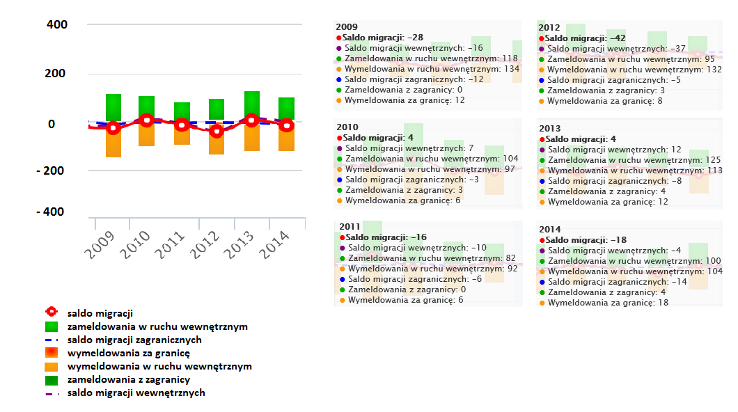 Rysunek 7 Migracje na pobyt stały w latach 2009-2014 w Gminie Mirsk. Źródło: opracowanie EN PROJECT Andżelika Choczaj na podstawie www.polskawliczbach.pl.