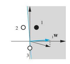 Prezentacja trzeciego punktu ze zbioru uczącego Trzecim prezentowanym punktem jest x 3. f ( w, x i ) = f (3 0 + ( 0.8) ( 1)) = f (0.