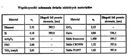 Optyczne zjawiska fizyczne Zjawiska zachodzące w wyniku oddziaływania fali elektromagnetycznej na materiał: - Odbicie - Załamanie - Absorpcja (barwa) - Transmisja załamanie