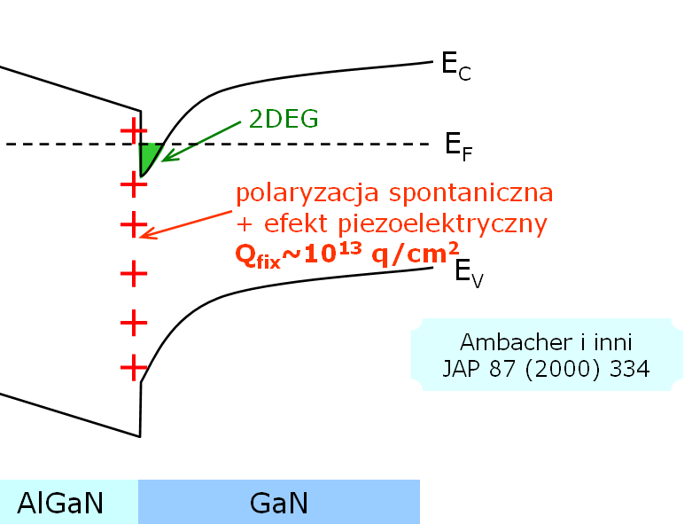 Badane próbki struktury warstwowe AlGaN/GaN na szafirze; grubość warstw AlGaN - 25 nm, GaN - 2-3μm; warstwy domieszkowane w modulowany sposób (środkowa warstwa o grubości 15 nm jest domieszkowana