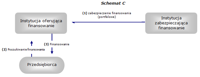 Działalność poręczeniowa mechanizm operacyjny Modele indywidualne Model portfelowy W warunkach polskich modele indywidulane dominują na