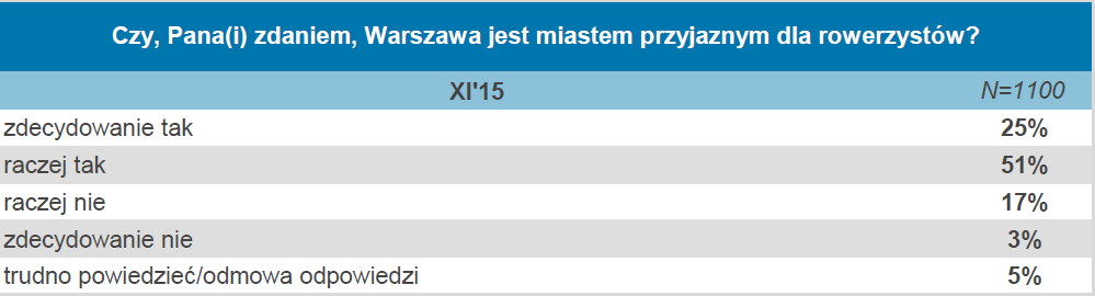 3. Zauważalny rozwój ruchu