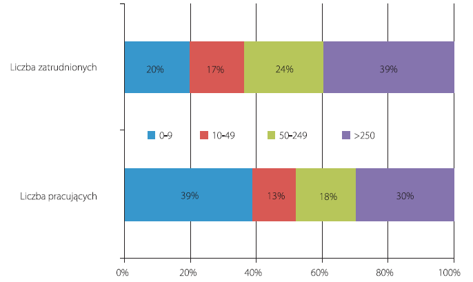 Struktura liczby pracujących i zatrudnionych w