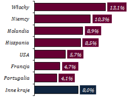 Struktura własnościowa (udział