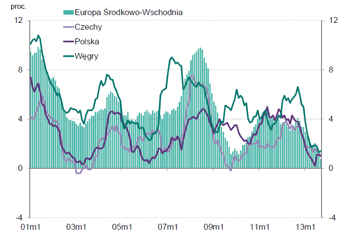 Inflacja CPI w Europie Środkowo-Wschodniej