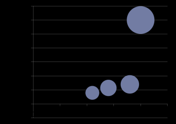 Wykresy kołowe do prezentowania proporcji (tylko dla jednej serii danych) Wykres warstwowy- pokazuje proporcje oraz ich zmiany w czasie Wykres bąbelkowy pozwala