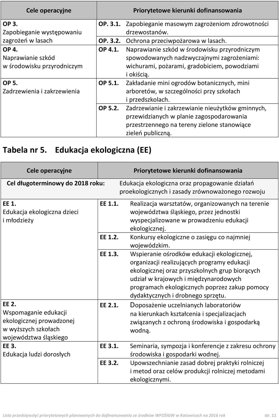 Naprawianie szkód w środowisku przyrodniczym spowodowanych nadzwyczajnymi zagrożeniami: wichurami, pożarami, gradobiciem, powodziami i okiścią. OP 5.1.