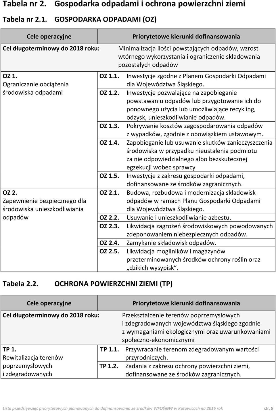 1. Inwestycje zgodne z Planem Gospodarki Odpadami dla Województwa Śląskiego. OZ 1.2.