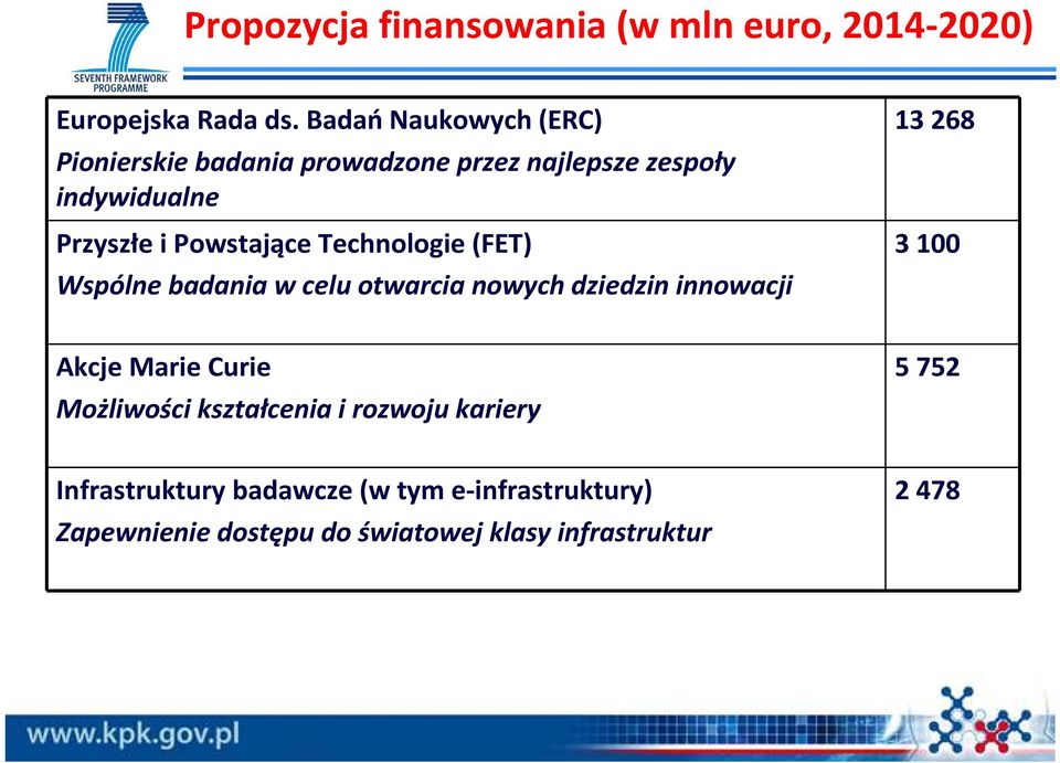 Powstające Technologie (FET) Wspólne badania w celu otwarcia nowych dziedzin innowacji 13 268 3 100 Akcje