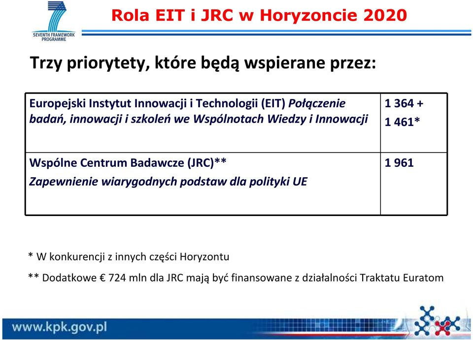 + 1 461* Wspólne Centrum Badawcze (JRC)** Zapewnienie wiarygodnych podstaw dla polityki UE 1 961 * W