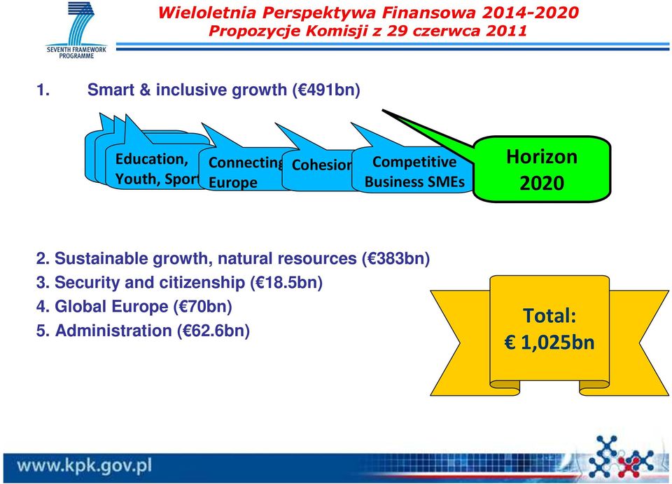 Competitive Business SMEs Horizon 2020 2. Sustainable growth, natural resources ( 383bn) 3.