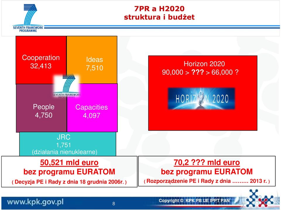 People 4,750 Capacities 4,097 JRC 1,751 (działania nienuklearne) 50,521 mld euro