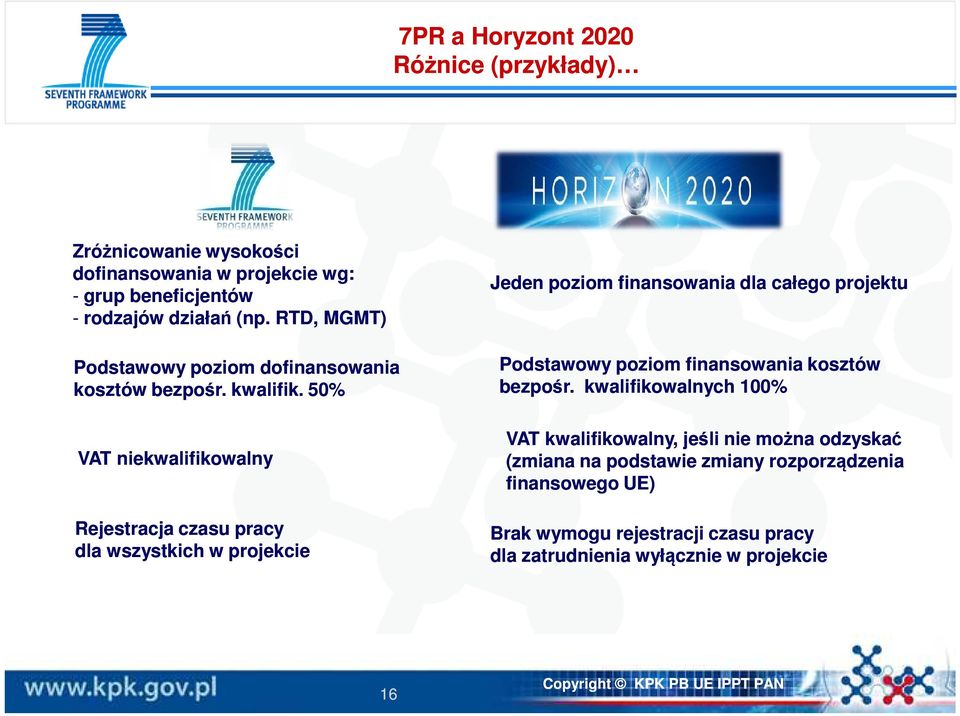 50% VAT niekwalifikowalny Rejestracja czasu pracy dla wszystkich w projekcie Jeden poziom finansowania dla całego projektu Podstawowy poziom