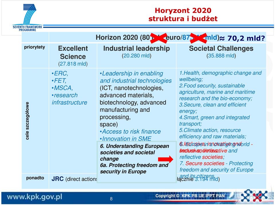 280 mld) Leadership in enabling and industrial technologies (ICT, nanotechnologies, advanced materials, biotechnology, advanced manufacturing and processing, space) Access to risk finance Innovation