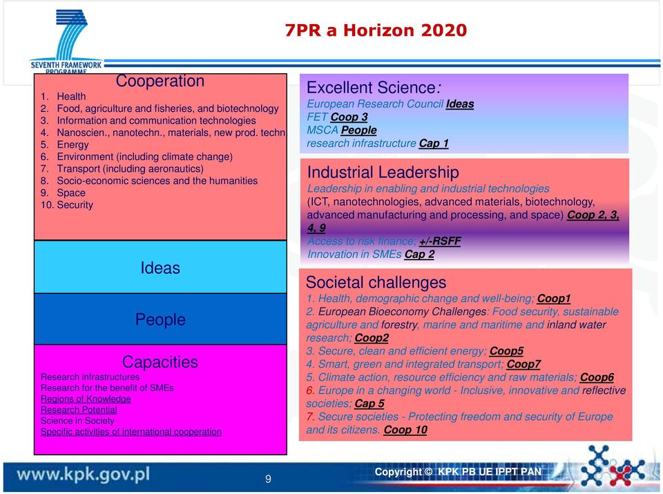 Security Ideas People Capacities Research infrastructures Research for the benefit of SMEs Regions of Knowledge Research Potential Science in Society Specific activities of international cooperation