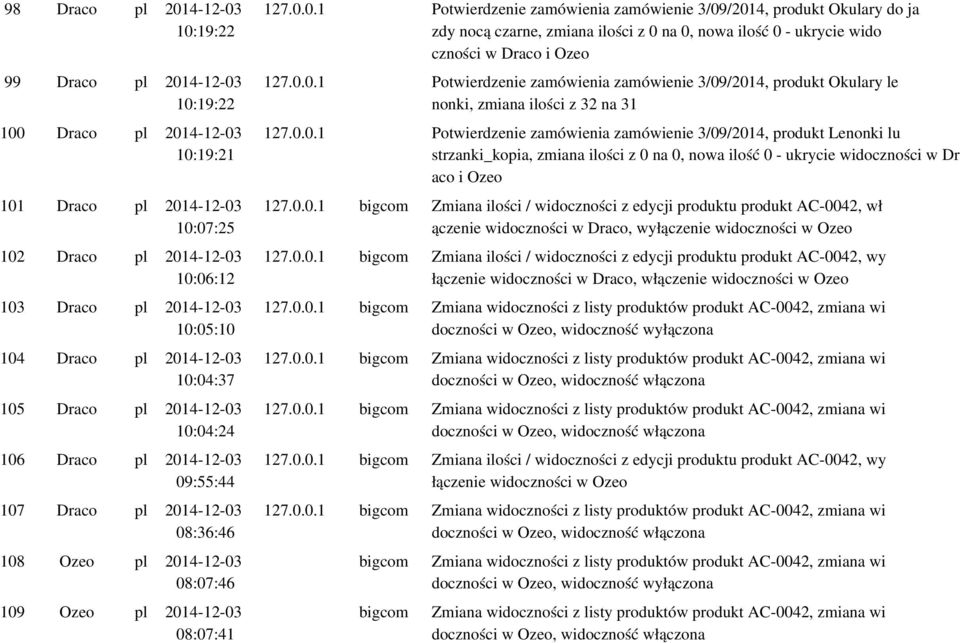 0.0.1 Potwierdzenie zamówienia zamówienie 3/09/2014, produkt Okulary le nonki, zmiana ilości z 32 na 31 127.0.0.1 Potwierdzenie zamówienia zamówienie 3/09/2014, produkt Lenonki lu strzanki_kopia, zmiana ilości z 0 na 0, nowa ilość 0 - ukrycie widoczności w Dr aco i Ozeo 127.