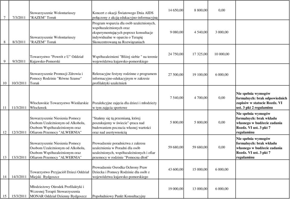 540,00 3 000,00 9 9/3/2011 Towarzystwo "Powrót z U" Oddział Kujawsko-Pomorski WspółuzaleŜnieni "BliŜej siebie " na terenie województwa kujawsko-pomorskiego 24 750,00 17 325,00 10 000,00 10 10/3/2011